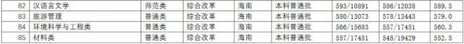 长江师范学院2021年海南分专业录取分数线