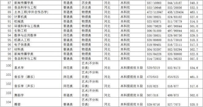 长江师范学院2021年河北分专业录取分数线