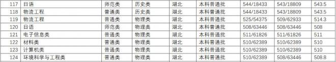 长江师范学院2021年湖北分专业录取分数线