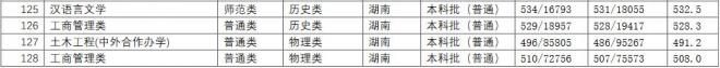 长江师范学院2021年湖南分专业录取分数线