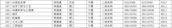 长江师范学院2021年宁夏分专业录取分数线