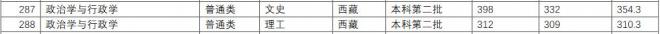 长江师范学院2021年西藏分专业录取分数线