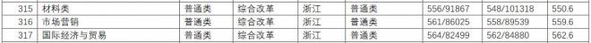 长江师范学院2021年浙江分专业录取分数线