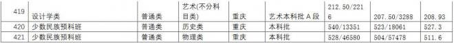 长江师范学院2021年重庆分专业录取分数线