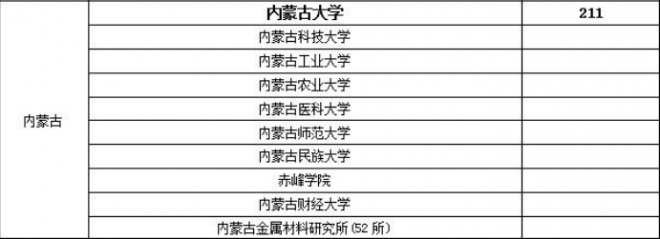 内蒙古考研b区学校有哪些