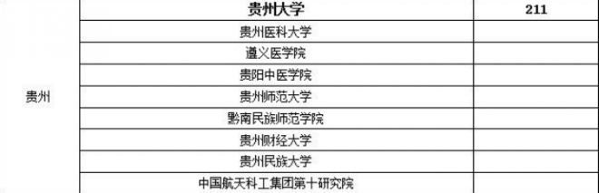 贵州考研b区学校有哪些