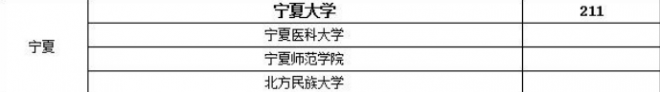 宁夏考研b区学校有哪些