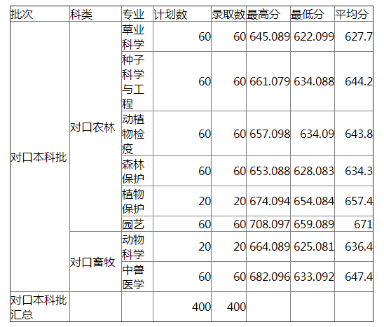 河北农业大学2021年河北对口本科批录取分数线