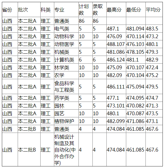 河北农业大学2021年山西录取分数线