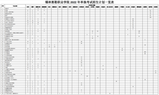 锡林郭勒职业学院2022年单独考试招生计划一览表