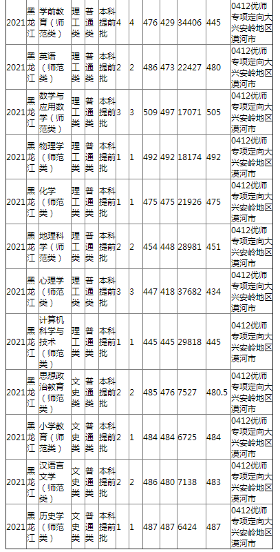 哈尔滨师范大学2021年黑龙江省本科提前批录取分数线