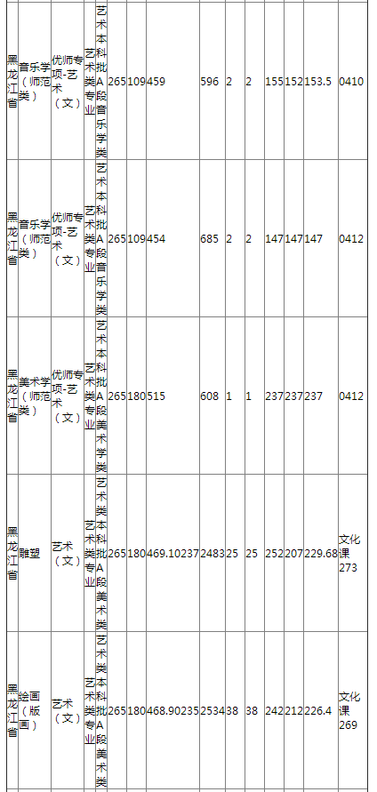 哈尔滨师范大学2021年黑龙江省艺术类录取分数线