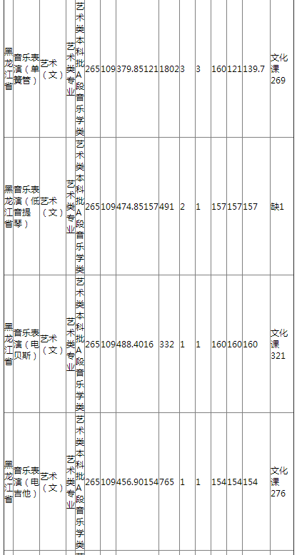 哈尔滨师范大学2021年黑龙江省艺术类录取分数线