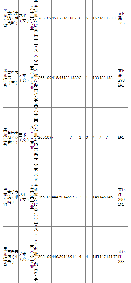 哈尔滨师范大学2021年黑龙江省艺术类录取分数线