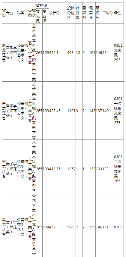 哈尔滨师范大学2021年黑龙江省艺术类录取分数线