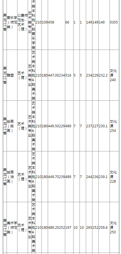 哈尔滨师范大学2021年黑龙江省艺术类录取分数线