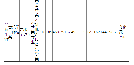 哈尔滨师范大学2021年黑龙江省艺术类录取分数线