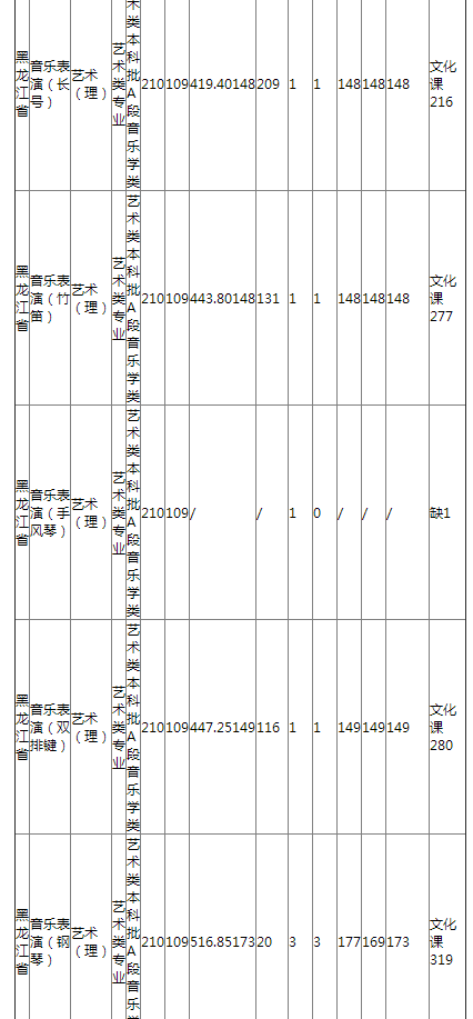 哈尔滨师范大学2021年黑龙江省艺术类录取分数线