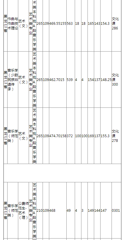 哈尔滨师范大学2021年黑龙江省艺术类录取分数线