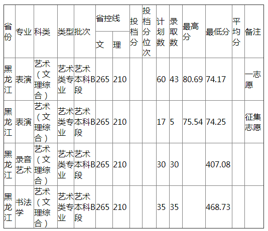 哈尔滨师范大学2021年黑龙江省艺术类B段录取分数线