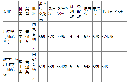 哈尔滨师范大学2021年江西省国家专项录取分数线