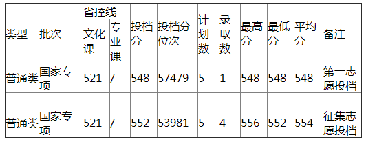 哈尔滨师范大学2021年四川省国家专项录取分数线