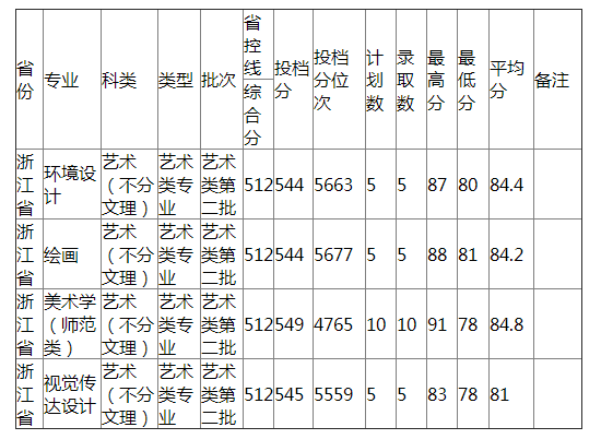 哈尔滨师范大学2021年浙江省艺术类录取分数线