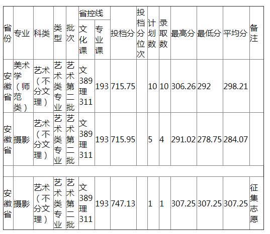 哈尔滨师范大学2021年安徽省艺术类录取分数线