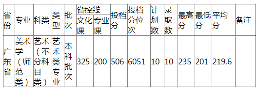 哈尔滨师范大学2021年广东省艺术类录取分数线