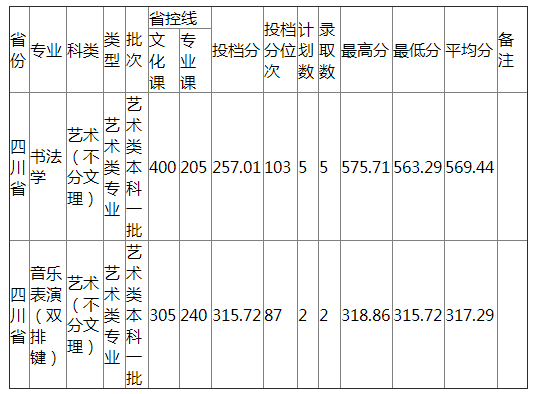 哈尔滨师范大学2021年四川省艺术类录取分数线