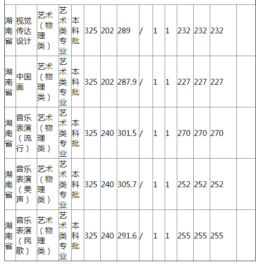 哈尔滨师范大学2021年湖南省艺术类录取分数线