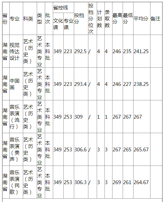 哈尔滨师范大学2021年湖南省艺术类录取分数线