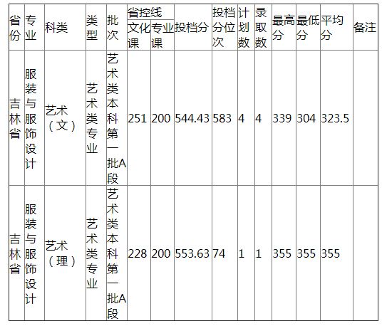 哈尔滨师范大学2021年吉林省艺术类录取分数线