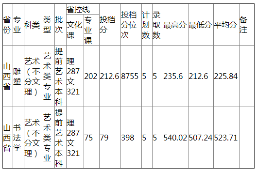 哈尔滨师范大学2021年山西省艺术类录取分数线