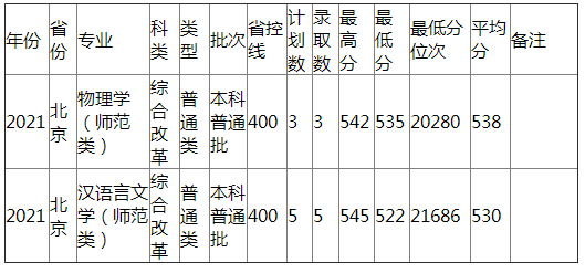 哈尔滨师范大学2021年北京普通类录取分数线