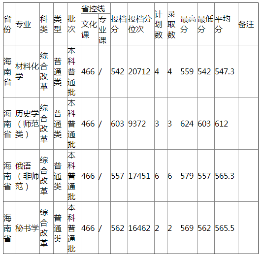 哈尔滨师范大学2021年海南省普通类录取分数线