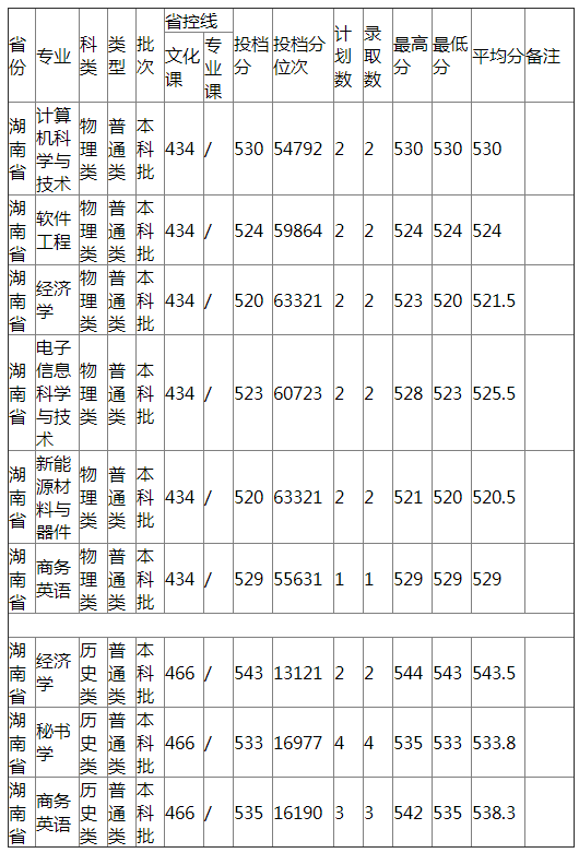 哈尔滨师范大学2021年湖南省普通类录取分数线