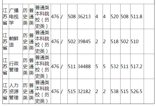 哈尔滨师范大学2021年江苏省普通类录取分数线