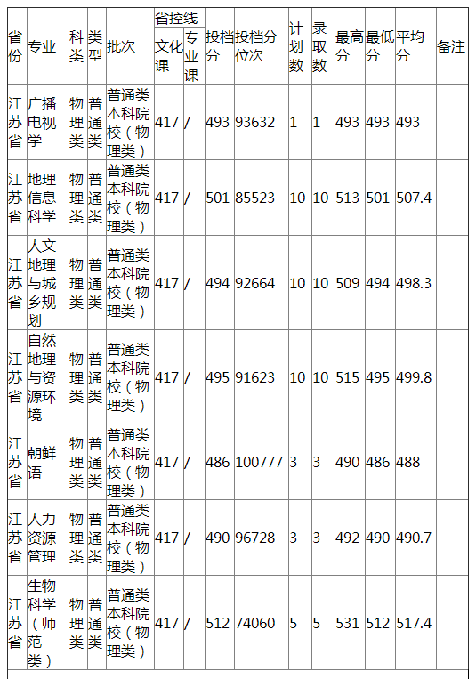 哈尔滨师范大学2021年江苏省普通类录取分数线