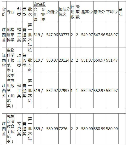 哈尔滨师范大学2021年江西省普通类录取分数线