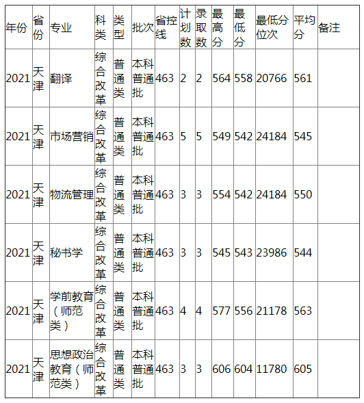 哈尔滨师范大学2021年天津普通类录取分数线