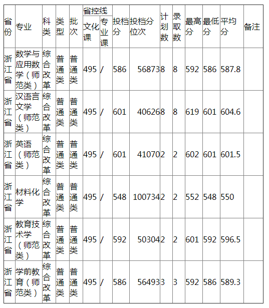 哈尔滨师范大学2021年浙江省普通类录取分数线