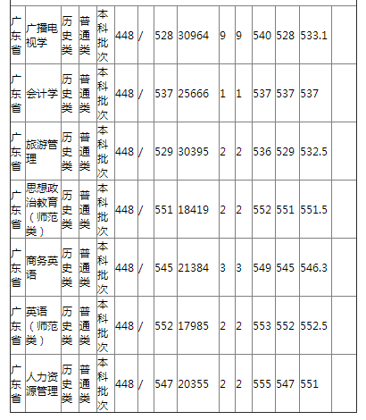 哈尔滨师范大学2021年广东省普通类录取分数线