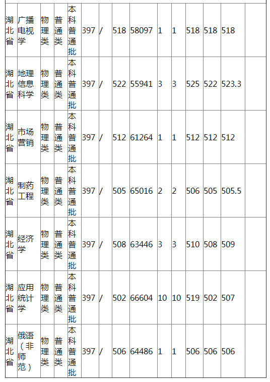 哈尔滨师范大学2021年湖北省普通类录取分数线