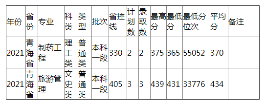 哈尔滨师范大学2021年青海省普通类录取分数线