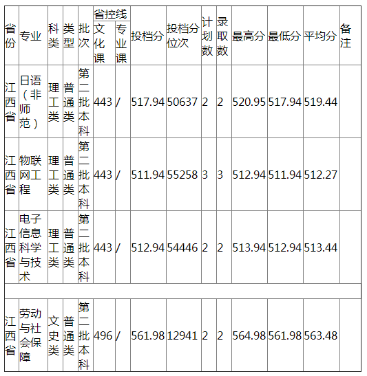 哈尔滨师范大学2021年江西省普通类二批录取分数线