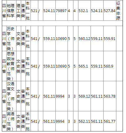 哈尔滨师范大学2021年四川省普通类一批录取分数线