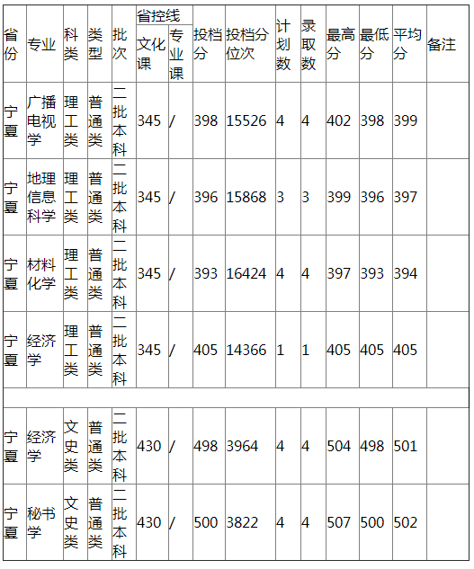 哈尔滨师范大学2021年宁夏普通类录取分数线