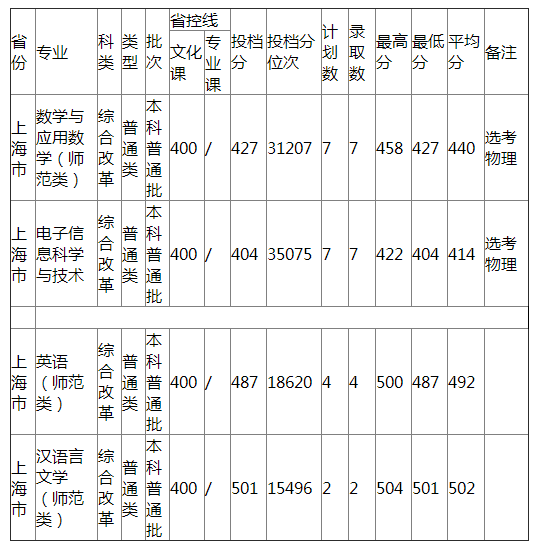 哈尔滨师范大学2021年上海市普通类录取分数线