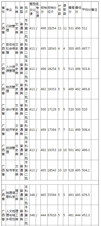 哈尔滨师范大学2021年广西省普通类录取分数线